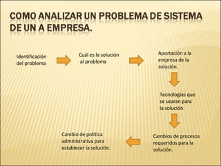 Identificación  del problema Cuál es la solución al problema Aportación a la  empresa de la  solución. Tecnologías que  se usaran para  la solución. Cambios de procesos  requeridos para la  solución. Cambio de política  administrativa para  establecer la solución . 