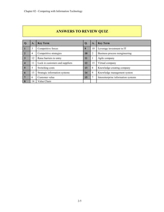 Chapter 02 - Competing with Information Technology
2-5
ANSWERS TO REVIEW QUIZ
Q. A. Key Term Q. A. Key Term
1 3 Competitive forces 9 10 Leverage investment in IT
2 4 Competitive strategies 10 2 Business process reengineering
3 12 Raise barriers to entry 11 1 Agile company
4 11 Lock in customers and suppliers 12 15 Virtual company
5 5 Switching costs 13 8 Knowledge-creating company
6 13 Strategic information systems 14 9 Knowledge management system
7 6 Customer value 15 7 Interenterprise information systems
8 14 Value Chain
 