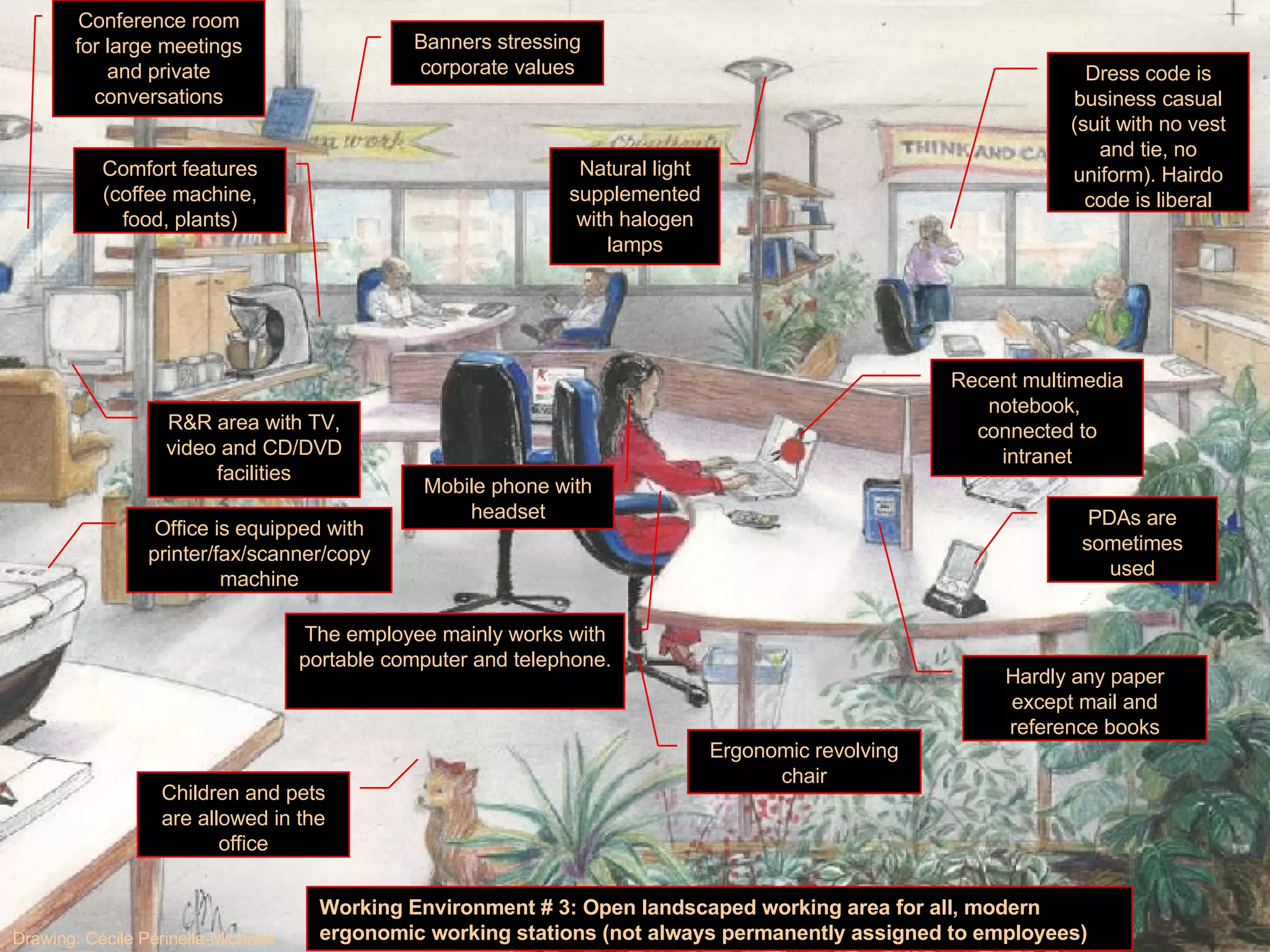 Drawing: Cécile Périnelle-Michelet Latest notebook,  connected to Internet No paper The employee works virtually (teleworker)  Virtual work tools (webcam, speaker, headphones) Natural light or whatever preferred light Total freedom in dress code, hairdo code, furniture, working position, working hours Working Environment # 4: Home or anywhere else, as the employee chooses. Virtual conference room with text and voice chats, video and visuals Friendly family or other environment Mobile phone serving as modem, PDA 