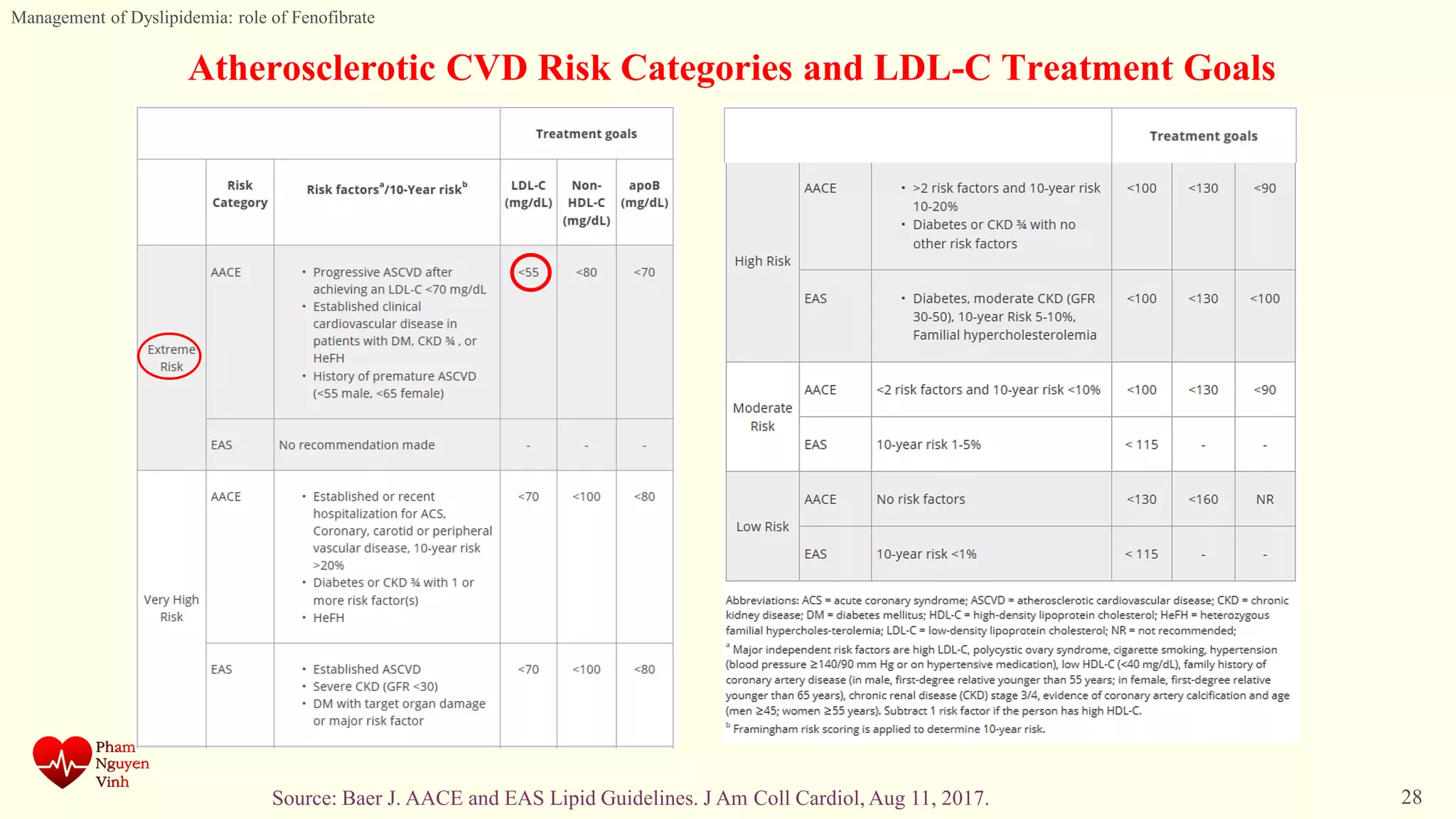 Management of Dyslipidemia: role of Fenofibrate | PDF | Heart and ...