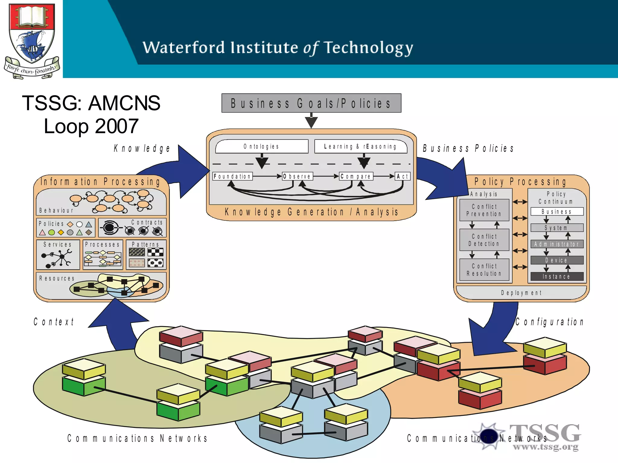 TSSG: AMCNS Loop 2007 