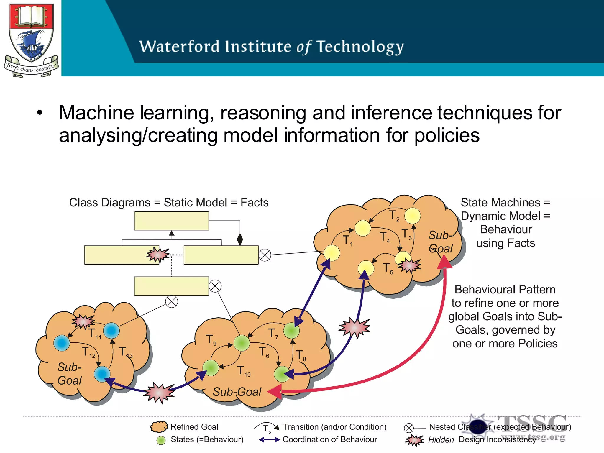 Machine learning, reasoning and inference techniques for analysing/creating model information for policies Coordination of Behaviour Transition (and/or Condition) T 5 States (=Behaviour) Refined Goal Hidden  Design Inconsistency Nested Classifier (expected Behaviour) Sub-Goal T 7 T 8 T 6 T 9 T 10 T 1 T 4 T 2 T 3 T 5 Sub- Goal T 11 T 12 T 13 Sub- Goal Class Diagrams = Static Model = Facts State Machines = Dynamic Model = Behaviour using Facts Behavioural Pattern to refine one or more global Goals into Sub- Goals, governed by one or more Policies 