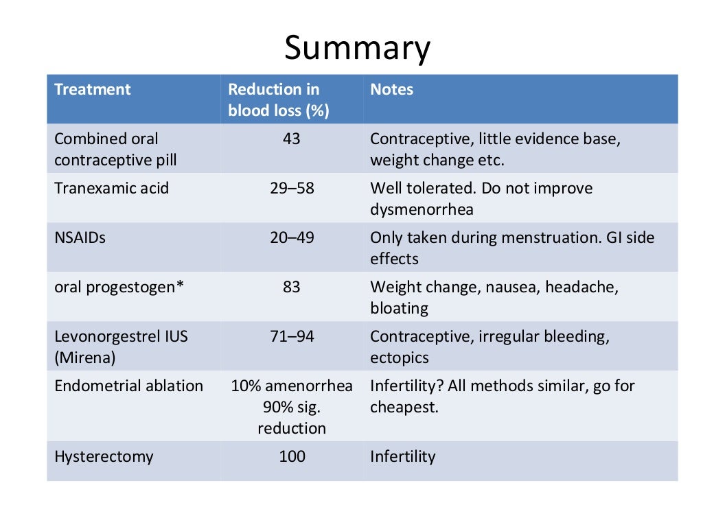 Management of menorrhagia