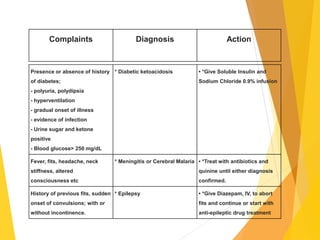 Complaints Diagnosis Action
Presence or absence of history
of diabetes;
- polyuria, polydipsia
- hyperventilation
- gradual onset of illness
- evidence of infection
- Urine sugar and ketone
positive
- Blood glucose> 250 mg/dL
* Diabetic ketoacidosis • *Give Soluble Insulin and
Sodium Chloride 0.9% infusion
Fever, fits, headache, neck
stiffness, altered
consciousness etc
* Meningitis or Cerebral Malaria • *Treat with antibiotics and
quinine until either diagnosis
confirmed.
History of previous fits, sudden
onset of convulsions; with or
without incontinence.
* Epilepsy • *Give Diazepam, IV, to abort
fits and continue or start with
anti-epileptic drug treatment
 
