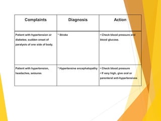 Patient with hypertension or
diabetes; sudden onset of
paralysis of one side of body.
* Stroke • Check blood pressure and
blood glucose.
Patient with hypertension,
headaches, seizures
* Hypertensive encephalopathy • Check blood pressure
• If very high, give oral or
parenteral anti-hypertensives
Complaints Diagnosis Action
 