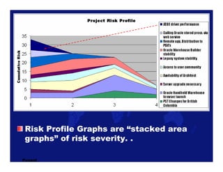 Risk Profile Graphs are “stacked area
 graphs” of risk severity. .

Puspal