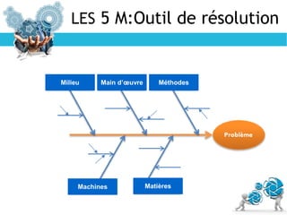 Main d’œuvreMilieu Méthodes
Machines Matières
LES 5 M:Outil de résolution
 