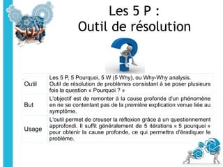 Les 5 P :
Outil de résolution
Outil
Les 5 P, 5 Pourquoi, 5 W (5 Why), ou Why-Why analysis.
Outil de résolution de problèmes consistant à se poser plusieurs
fois la question « Pourquoi ? »
But
L'objectif est de remonter à la cause profonde d'un phénomène
en ne se contentant pas de la première explication venue liée au
symptôme.
Usage
L'outil permet de creuser la réflexion grâce à un questionnement
approfondi. Il suffit généralement de 5 itérations « 5 pourquoi »
pour obtenir la cause profonde, ce qui permettra d'éradiquer le
problème.
 