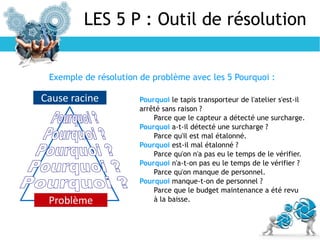 LES 5 P : Outil de résolution
Cause racine
Problème
Pourquoi le tapis transporteur de l'atelier s'est-il
arrêté sans raison ?
Parce que le capteur a détecté une surcharge.
Pourquoi a-t-il détecté une surcharge ?
Parce qu'il est mal étalonné.
Pourquoi est-il mal étalonné ?
Parce qu'on n'a pas eu le temps de le vérifier.
Pourquoi n'a-t-on pas eu le temps de le vérifier ?
Parce qu'on manque de personnel.
Pourquoi manque-t-on de personnel ?
Parce que le budget maintenance a été revu
à la baisse.
Exemple de résolution de problème avec les 5 Pourquoi :
 