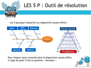 Main
d’œuvre
Milieu Méthodes
Machines Matières
LES 5 P : Outil de résolution
Les 5 pourquoi s'associent au diagramme causes-effets :
Pour chaque cause recensée dans le diagramme causes-effets,
il s'agit de poser 5 fois la question « Pourquoi »
Cause racine
Problème
 