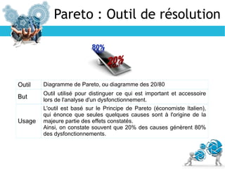 Pareto : Outil de résolution
Outil Diagramme de Pareto, ou diagramme des 20/80
But
Outil utilisé pour distinguer ce qui est important et accessoire
lors de l'analyse d'un dysfonctionnement.
Usage
L'outil est basé sur le Principe de Pareto (économiste Italien),
qui énonce que seules quelques causes sont à l'origine de la
majeure partie des effets constatés.
Ainsi, on constate souvent que 20% des causes génèrent 80%
des dysfonctionnements.
 