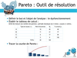 Pareto : Outil de résolution
 Définir le but et l'objet de l'analyse : le dysfonctionnement
 Établir le tableau de calcul :
Unité de mesure (ex nombre de pannes) ; période d'analyse (ex 3 mois) ; causes (+ ordre).
 Tracer la courbe de Pareto :
Types de causes ( x ) Nbre d'occurences % % cumulé (y)
A 16 46 46
B 11 31 77
C 6 17 94
D 2 6 100
TOTAL 35 100
 