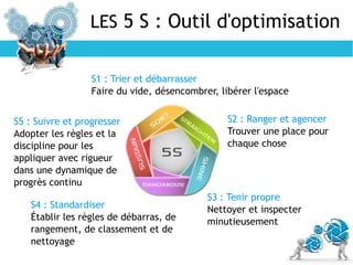 LES 5 S : Outil d'optimisation
S1 : Trier et débarrasser
Faire du vide, désencombrer, libérer l'espace
S2 : Ranger et agencer
Trouver une place pour
chaque chose
S3 : Tenir propre
Nettoyer et inspecter
minutieusement
S4 : Standardiser
Établir les règles de débarras, de
rangement, de classement et de
nettoyage
S5 : Suivre et progresser
Adopter les règles et la
discipline pour les
appliquer avec rigueur
dans une dynamique de
progrès continu
 