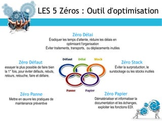 LES 5 Zéros : Outil d'optimisation
Zéro Défaut
essayer le plus possible de faire bien
la 1° fois, pour éviter défauts, rebuts,
retours, retouche, faire et défaire.
Zéro Délai
Éradiquer les temps d'attente, réduire les délais en
optimisant l'organisation
Éviter traitements, transports, ou déplacements inutiles
Zéro Stock
Éviter la surproduction, le
surstockage ou les stocks inutiles
Zéro Panne
Mettre en œuvre les pratiques de
maintenance préventive
Zéro Papier
Dématérialiser et informatiser la
documentation et les échanges,
exploiter les fonctions EDI.
 