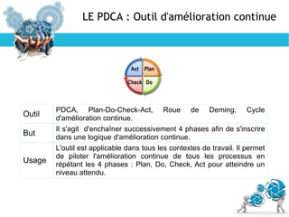 LE PDCA : Outil d'amélioration continue
Outil
PDCA, Plan-Do-Check-Act, Roue de Deming, Cycle
d'amélioration continue.
But
Il s'agit d'enchaîner successivement 4 phases afin de s'inscrire
dans une logique d'amélioration continue.
Usage
L'outil est applicable dans tous les contextes de travail. Il permet
de piloter l'amélioration continue de tous les processus en
répétant les 4 phases : Plan, Do, Check, Act pour atteindre un
niveau attendu.
Plan
DoCheck
Act
 