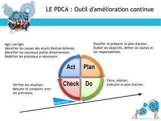 LE PDCA : Outil d'amélioration continue
Plan
DoCheck
Act
Expérience
Planifier et préparer le plan d'action.
Établir les objectifs, définir les tâches et
les responsabilités.
Faire, réaliser.
Exécuter le plan d'action.Vérifier les résultats.
Mesurer et comparer avec
les prévisions.
Agir, corriger.
Identifier les causes des écarts Réalisé/Attendu.
Identifier les nouveaux points d'intervention.
Redéfinir les processus si nécessaire.
 
