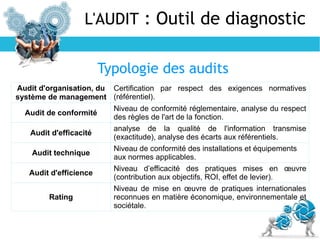 L'AUDIT : Outil de diagnostic
Typologie des audits
Audit d'organisation, du
système de management
Certification par respect des exigences normatives
(référentiel).
Audit de conformité
Niveau de conformité réglementaire, analyse du respect
des règles de l'art de la fonction.
Audit d'efficacité
analyse de la qualité de l'information transmise
(exactitude), analyse des écarts aux référentiels.
Audit technique
Niveau de conformité des installations et équipements
aux normes applicables.
Audit d'efficience
Niveau d’efficacité des pratiques mises en œuvre
(contribution aux objectifs, ROI, effet de levier).
Rating
Niveau de mise en œuvre de pratiques internationales
reconnues en matière économique, environnementale et
sociétale.
 