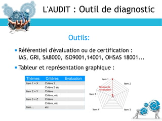 L'AUDIT : Outil de diagnostic
 Référentiel d'évaluation ou de certification :
IAS, GRI, SA8000, ISO9001,14001, OHSAS 18001...
 Tableur et représentation graphique :
Outils:
Thèmes Critères Évaluation
 