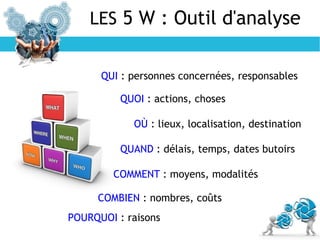 LES 5 W : Outil d'analyse
QUI : personnes concernées, responsables
QUOI : actions, choses
OÙ : lieux, localisation, destination
QUAND : délais, temps, dates butoirs
COMMENT : moyens, modalités
COMBIEN : nombres, coûts
POURQUOI : raisons
 