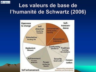 Les valeurs de base de
l’humanité de Schwartz (2006)
 