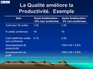 La Qualité améliore la
Productivité. Exemple
Item Avant Amélioration :
10% non conformes
Après Amélioration :
5% non-conformes
Coût pour 20 unités 1.00 1.00
N unités conformes 18 19
Coût relatif des unités
non-conformes
0.10 0.05
Accroissement de
productivité
100x1/18 = 5.6%
Accroissement du
profit
100x1/18 = 5.6%
 