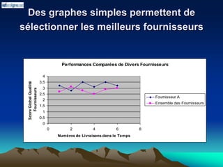Des graphes simples permettent de
sélectionner les meilleurs fournisseurs
Performances Comparées de Divers Fournisseurs
0
0,5
1
1,5
2
2,5
3
3,5
4
0 2 4 6 8
Numéros de Livraisons dans le Temps
Score
Global
Quallité
Fournisseurs
Fournisseur A
Ensemble des Fournisseurs
 