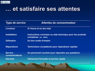 … et satisfaire ses attentes
Type de service Attentes du consommateur
Livraison A l’heure et en bon état
Installation Instructions correctes ou aide technique pour les produits
complexes (ex. IKEA)
Utilisation Un bon mode d’emploi
Réparations Techniciens compétents pour réparations rapides
Service
consommateurs
Un personnel courtois pour répondre aux questions
Garantie Clairement formulée et service rapide
 