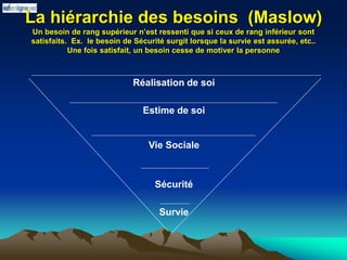La hiérarchie des besoins (Maslow)
Un besoin de rang supérieur n’est ressenti que si ceux de rang inférieur sont
satisfaits. Ex. le besoin de Sécurité surgit lorsque la survie est assurée, etc..
Une fois satisfait, un besoin cesse de motiver la personne
Réalisation de soi
Estime de soi
Vie Sociale
Sécurité
Survie
 