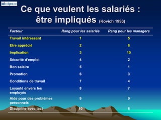 Ce que veulent les salariés :
être impliqués (Kovich 1993)
Facteur Rang pour les salariés Rang pour les managers
Travail intéressant 1 5
Etre apprécié 2 8
Implication 3 10
Sécurité d’emploi 4 2
Bon salaire 5 1
Promotion 6 3
Conditions de travail 7 4
Loyauté envers les
employés
8 7
Aide pour des problèmes
personnels
9 9
Discipline avec tact 10 6
 