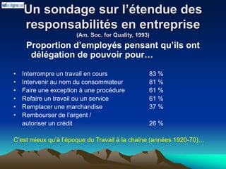 Un sondage sur l’étendue des
responsabilités en entreprise
(Am. Soc. for Quality, 1993)
Proportion d’employés pensant qu’ils ont
délégation de pouvoir pour…
• Interrompre un travail en cours 83 %
• Intervenir au nom du consommateur 81 %
• Faire une exception à une procédure 61 %
• Refaire un travail ou un service 61 %
• Remplacer une marchandise 37 %
• Rembourser de l’argent /
autoriser un crédit 26 %
C’est mieux qu’à l’époque du Travail à la chaîne (années 1920-70)…
 