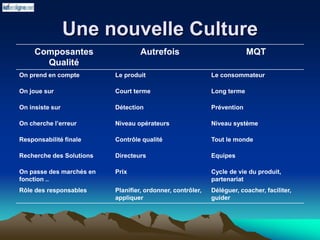 Une nouvelle Culture
Composantes
Qualité
Autrefois MQT
On prend en compte Le produit Le consommateur
On joue sur Court terme Long terme
On insiste sur Détection Prévention
On cherche l’erreur Niveau opérateurs Niveau système
Responsabilité finale Contrôle qualité Tout le monde
Recherche des Solutions Directeurs Equipes
On passe des marchés en
fonction ..
Prix Cycle de vie du produit,
partenariat
Rôle des responsables Planifier, ordonner, contrôler,
appliquer
Déléguer, coacher, faciliter,
guider
 