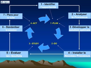 3 - STUDY 2 -DO
4 -ACT 1 -PLAN
1 - Identifier
l'opportunité
3 -Développer la
solution optimale
2 – Analyser
le Processus
4 – Installer le
Nouveau Processus
5 – Evaluer
les résultats
6 – Standardiser
la solution
7 – Plans pour
la suite
 