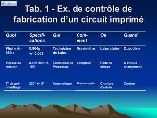 Tab. 1 - Ex. de contrôle de
fabrication d’un circuit imprimé
Quoi Specifi-
cations
Qui Com-
ment
Où Quand
Flux « An
880 »
0.864g
+/- 0.008
Technicien
de Labo.
Gravimètre Laboratoire Quotidien
Vitesse de
rotation
0.3 m /min +/-
10%
Technicien de
Processus
Compteur Porte de
charge
A chaque
changement
T° de pré-
chauffage
220° +/- 5° Automatique Thermocouple Chambre
d’entrée
Continu
 