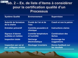 Tab. 2 – Ex. de liste d’items à considérer
pour la certification qualité d’un
Processus
Système Qualité Environnement Supervision
Autorité de fermeture
de la chaîne
Pureté de l’air et de
l’eau
Coach et non le patron
Entretien préventif Contrôle poussière et
chimique
Instructions claires
Signaux d’alarme
audibles et visibles
Contrôle température
et humidité
Combinaison des
tâches
Inspection totale Décharge
électrostatique
Encourage les
suggestions
Inspection par soi et
par collègues voisins
Stockage/ inventaire Donne feedback sur
les résultats
 