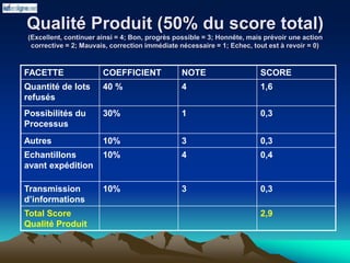 Qualité Produit (50% du score total)
(Excellent, continuer ainsi = 4; Bon, progrès possible = 3; Honnête, mais prévoir une action
corrective = 2; Mauvais, correction immédiate nécessaire = 1; Echec, tout est à revoir = 0)
FACETTE COEFFICIENT NOTE SCORE
Quantité de lots
refusés
40 % 4 1,6
Possibilités du
Processus
30% 1 0,3
Autres 10% 3 0,3
Echantillons
avant expédition
10% 4 0,4
Transmission
d’informations
10% 3 0,3
Total Score
Qualité Produit
2,9
 