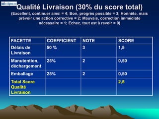 Qualité Livraison (30% du score total)
(Excellent, continuer ainsi = 4; Bon, progrès possible = 3; Honnête, mais
prévoir une action corrective = 2; Mauvais, correction immédiate
nécessaire = 1; Echec, tout est à revoir = 0)
FACETTE COEFFICIENT NOTE SCORE
Délais de
Livraison
50 % 3 1,5
Manutention,
déchargement
25% 2 0,50
Emballage 25% 2 0,50
Total Score
Qualité
Livraison
2,5
 