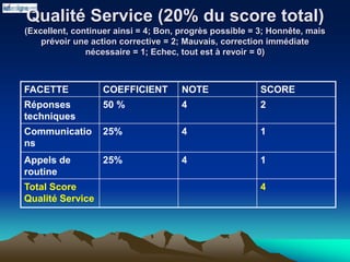 Qualité Service (20% du score total)
(Excellent, continuer ainsi = 4; Bon, progrès possible = 3; Honnête, mais
prévoir une action corrective = 2; Mauvais, correction immédiate
nécessaire = 1; Echec, tout est à revoir = 0)
FACETTE COEFFICIENT NOTE SCORE
Réponses
techniques
50 % 4 2
Communicatio
ns
25% 4 1
Appels de
routine
25% 4 1
Total Score
Qualité Service
4
 