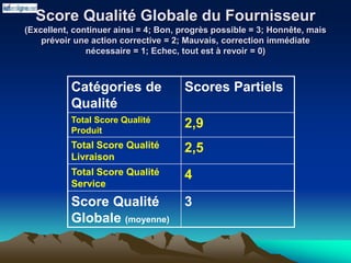 Score Qualité Globale du Fournisseur
(Excellent, continuer ainsi = 4; Bon, progrès possible = 3; Honnête, mais
prévoir une action corrective = 2; Mauvais, correction immédiate
nécessaire = 1; Echec, tout est à revoir = 0)
Catégories de
Qualité
Scores Partiels
Total Score Qualité
Produit
2,9
Total Score Qualité
Livraison
2,5
Total Score Qualité
Service
4
Score Qualité
Globale (moyenne)
3
 