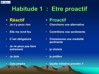 Habitude 1 : Etre proactif
• Réactif
• Je n’y peux rien
• Elle me rend fou
• C’est obligatoire
• Je ne peux pas faire
autrement
• Je dois
• Cela empire
• Proactif
• Cherchons une alternative
• Contrôlons nos sentiments
• Choisissons une modalité
pertinente
• je choisis
• je préfère
• Quelle initiative prendre ?
 