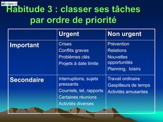 Habitude 3 : classer ses tâches
par ordre de priorité
Urgent Non urgent
Important Crises
Conflits graves
Problèmes clés
Projets à date limite
Prévention
Relations
Nouvelles
opportunités
Planning, loisirs
Secondaire Interruptions, sujets
pressants
Courriels, tel, rapports
Certaines réunions
Activités diverses
Travail ordinaire
Gaspilleurs de temps
Activités amusantes
 