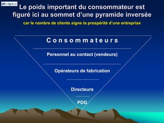 Le poids important du consommateur est
figuré ici au sommet d’une pyramide inversée
car le nombre de clients signe la prospérité d’une entreprise
C o n s o m m a t e u r s
Personnel au contact (vendeurs)
Opérateurs de fabrication
Directeurs
PDG
 