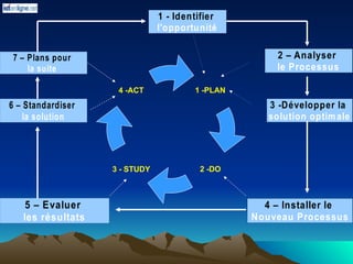3 - STUDY 2 -DO
4 -ACT 1 -PLAN
1 - Identifier
l'opportunité
3 -Développer la
solution optimale
2 – Analyser
le Processus
4 – Installer le
Nouveau Processus
5 – Evaluer
les résultats
6 – Standardiser
la solution
7 – Plans pour
la suite
 