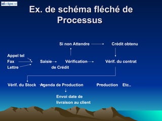Ex. de schéma fléché de
Ex. de schéma fléché de
Processus
Processus
Si non Attendre Crédit obtenu
Appel tel
Fax Saisie Vérification Vérif. du contrat
Lettre de Crédit
Vérif. du Stock Agenda de Production Production Etc..
Envoi date de
livraison au client
 