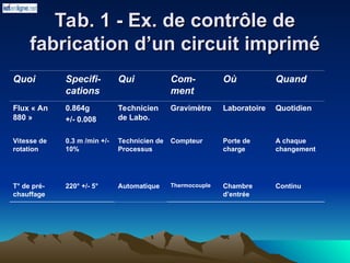 Tab. 1 - Ex. de contrôle de
Tab. 1 - Ex. de contrôle de
fabrication d’un circuit imprimé
fabrication d’un circuit imprimé
Quoi Specifi-
cations
Qui Com-
ment
Où Quand
Flux « An
880 »
0.864g
+/- 0.008
Technicien
de Labo.
Gravimètre Laboratoire Quotidien
Vitesse de
rotation
0.3 m /min +/-
10%
Technicien de
Processus
Compteur Porte de
charge
A chaque
changement
T° de pré-
chauffage
220° +/- 5° Automatique Thermocouple Chambre
d’entrée
Continu
 