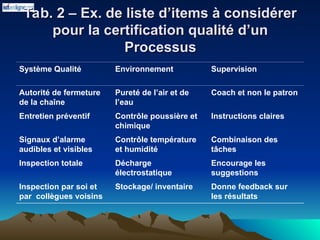 Tab. 2 – Ex. de liste d’items à considérer
Tab. 2 – Ex. de liste d’items à considérer
pour la certification qualité d’un
pour la certification qualité d’un
Processus
Processus
Système Qualité Environnement Supervision
Autorité de fermeture
de la chaîne
Pureté de l’air et de
l’eau
Coach et non le patron
Entretien préventif Contrôle poussière et
chimique
Instructions claires
Signaux d’alarme
audibles et visibles
Contrôle température
et humidité
Combinaison des
tâches
Inspection totale Décharge
électrostatique
Encourage les
suggestions
Inspection par soi et
par collègues voisins
Stockage/ inventaire Donne feedback sur
les résultats
 