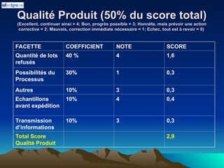 Qualité Produit (50% du score total)
Qualité Produit (50% du score total)
(Excellent, continuer ainsi = 4; Bon, progrès possible = 3; Honnête, mais prévoir une action
(Excellent, continuer ainsi = 4; Bon, progrès possible = 3; Honnête, mais prévoir une action
corrective = 2; Mauvais, correction immédiate nécessaire = 1; Echec, tout est à revoir = 0)
corrective = 2; Mauvais, correction immédiate nécessaire = 1; Echec, tout est à revoir = 0)
FACETTE COEFFICIENT NOTE SCORE
Quantité de lots
refusés
40 % 4 1,6
Possibilités du
Processus
30% 1 0,3
Autres 10% 3 0,3
Echantillons
avant expédition
10% 4 0,4
Transmission
d’informations
10% 3 0,3
Total Score
Qualité Produit
2,9
 
