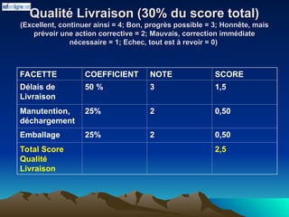 Qualité Livraison (30% du score total)
Qualité Livraison (30% du score total)
(Excellent, continuer ainsi = 4; Bon, progrès possible = 3; Honnête, mais
(Excellent, continuer ainsi = 4; Bon, progrès possible = 3; Honnête, mais
prévoir une action corrective = 2; Mauvais, correction immédiate
prévoir une action corrective = 2; Mauvais, correction immédiate
nécessaire = 1; Echec, tout est à revoir = 0)
nécessaire = 1; Echec, tout est à revoir = 0)
FACETTE COEFFICIENT NOTE SCORE
Délais de
Livraison
50 % 3 1,5
Manutention,
déchargement
25% 2 0,50
Emballage 25% 2 0,50
Total Score
Qualité
Livraison
2,5
 