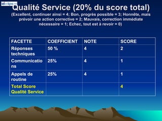 Qualité Service (20% du score total)
Qualité Service (20% du score total)
(Excellent, continuer ainsi = 4; Bon, progrès possible = 3; Honnête, mais
(Excellent, continuer ainsi = 4; Bon, progrès possible = 3; Honnête, mais
prévoir une action corrective = 2; Mauvais, correction immédiate
prévoir une action corrective = 2; Mauvais, correction immédiate
nécessaire = 1; Echec, tout est à revoir = 0)
nécessaire = 1; Echec, tout est à revoir = 0)
FACETTE COEFFICIENT NOTE SCORE
Réponses
techniques
50 % 4 2
Communicatio
ns
25% 4 1
Appels de
routine
25% 4 1
Total Score
Qualité Service
4
 