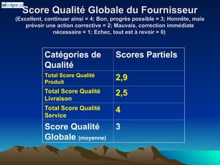 Score Qualité Globale du Fournisseur
Score Qualité Globale du Fournisseur
(Excellent, continuer ainsi = 4; Bon, progrès possible = 3; Honnête, mais
(Excellent, continuer ainsi = 4; Bon, progrès possible = 3; Honnête, mais
prévoir une action corrective = 2; Mauvais, correction immédiate
prévoir une action corrective = 2; Mauvais, correction immédiate
nécessaire = 1; Echec, tout est à revoir = 0)
nécessaire = 1; Echec, tout est à revoir = 0)
Catégories de
Qualité
Scores Partiels
Total Score Qualité
Produit
2,9
Total Score Qualité
Livraison
2,5
Total Score Qualité
Service
4
Score Qualité
Globale (moyenne)
3
 