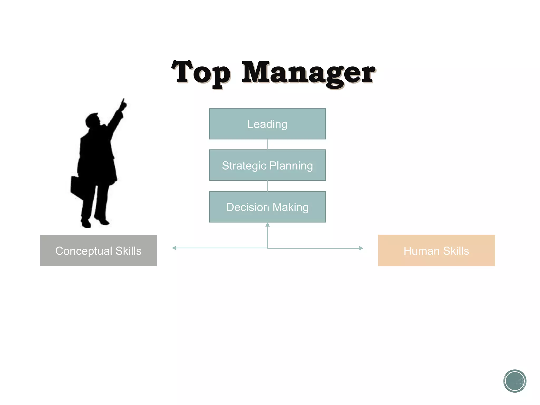 Leading
Strategic Planning
Decision Making
Conceptual Skills Human Skills
 
